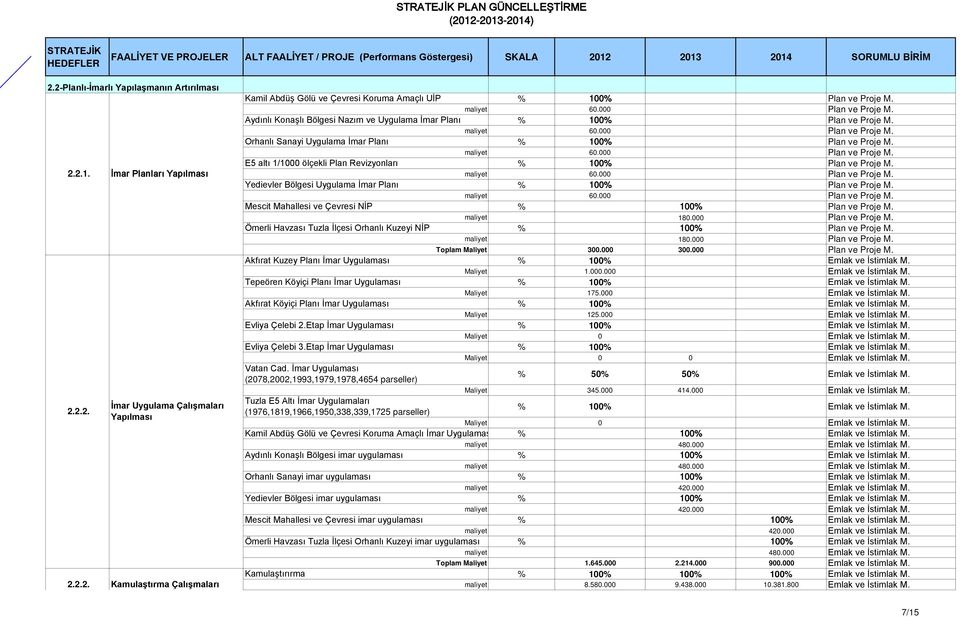 Plan ve Proje 27 E5 altı 1/1 ölçekli Plan Revizyonları % 1% Plan ve Proje 28 2.2.1. İmar Planları Yapılması maliyet 6.