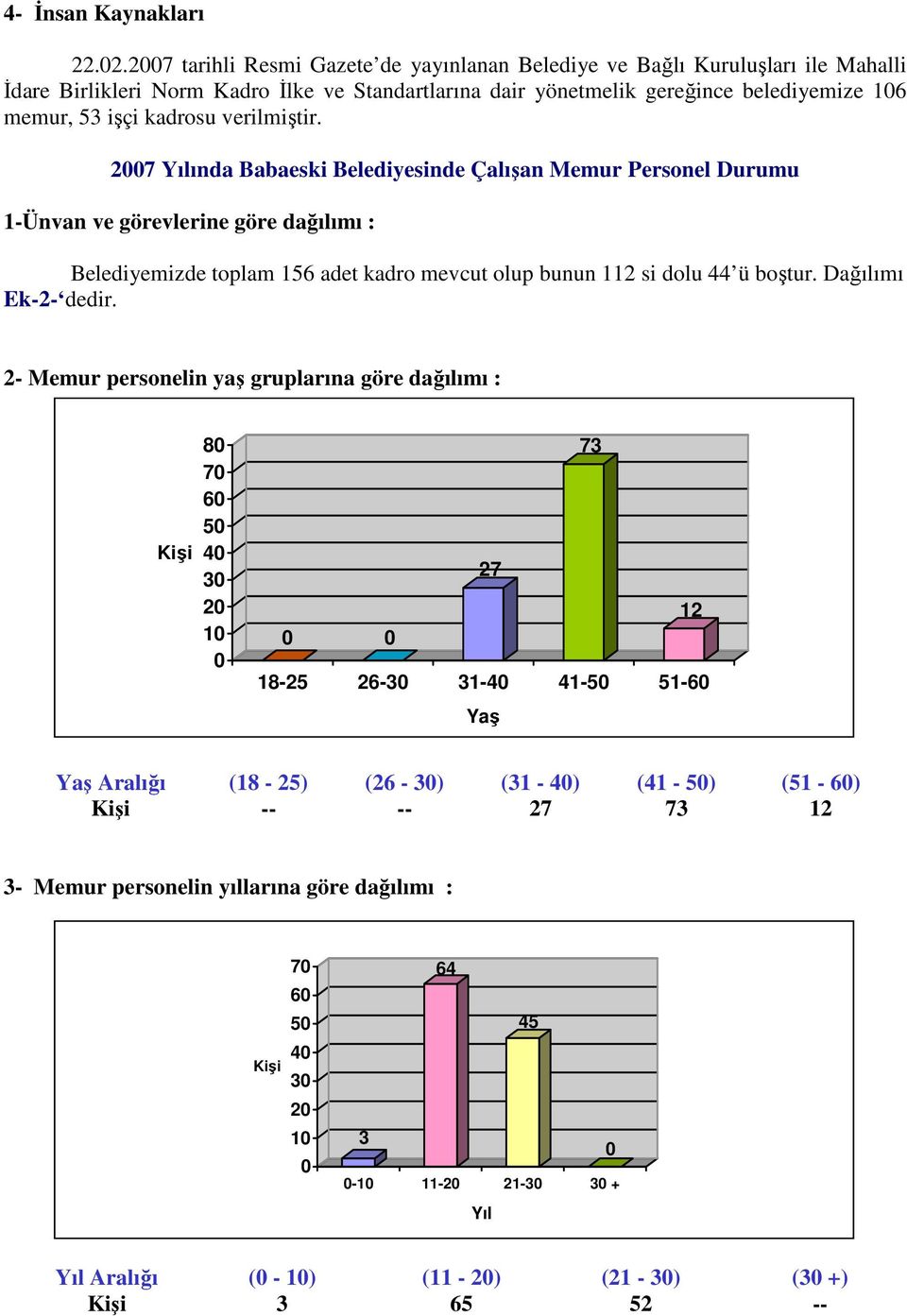 verilmiştir. 2007 Yılında Babaeski Belediyesinde Çalışan Memur Personel Durumu 1-Ünvan ve görevlerine göre dağılımı : Belediyemizde toplam 156 adet kadro mevcut olup bunun 112 si dolu 44 ü boştur.