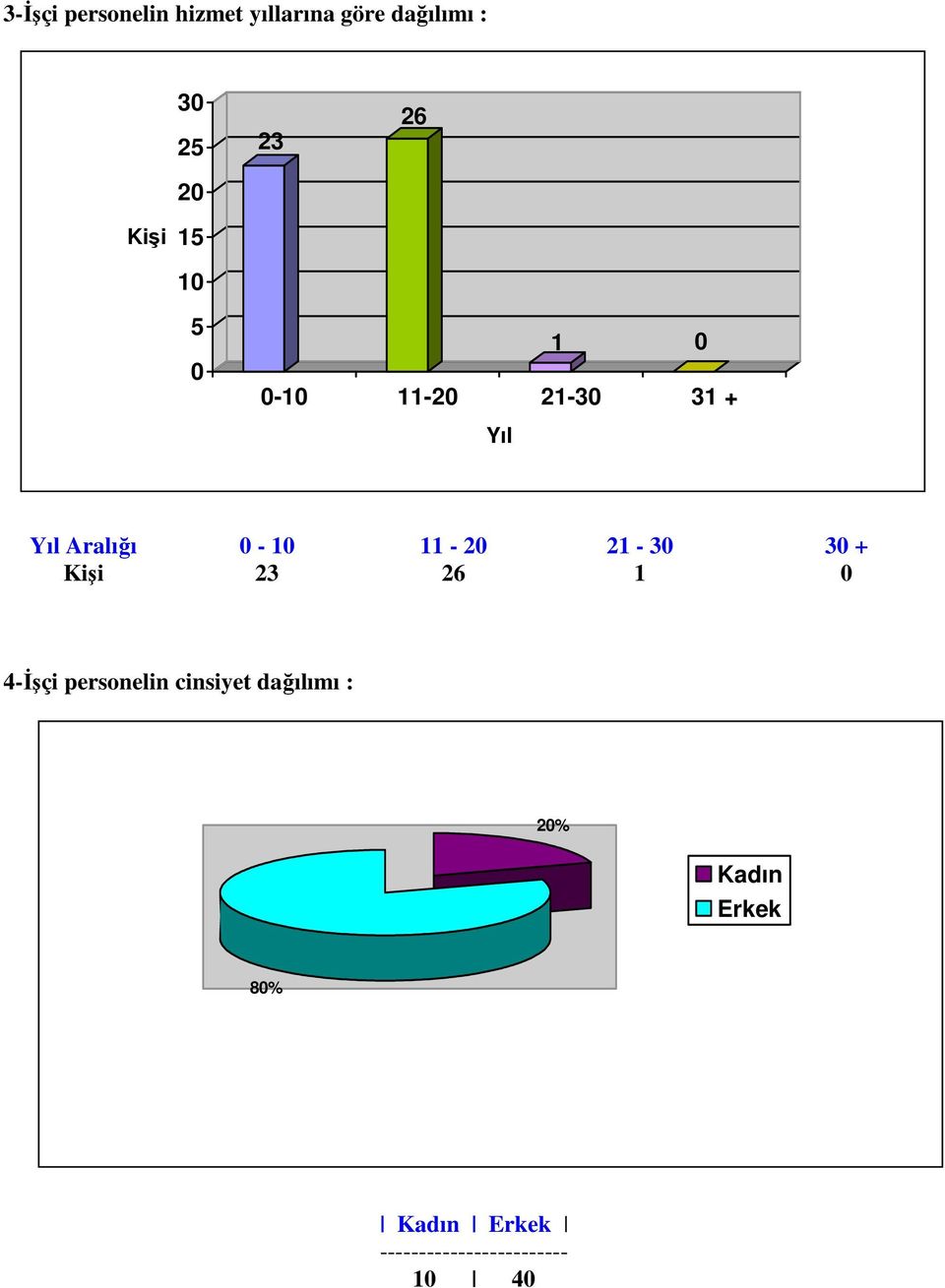 11-20 21-30 30 + Kişi 23 26 1 0 4-Đşçi personelin cinsiyet