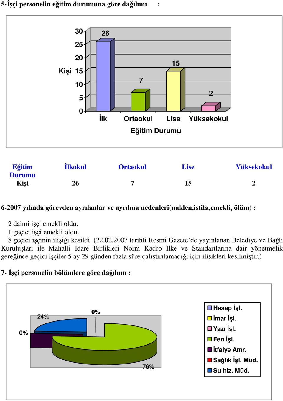 2007 tarihli Resmi Gazete de yayınlanan Belediye ve Bağlı Kuruluşları ile Mahalli Đdare Birlikleri Norm Kadro Đlke ve Standartlarına dair yönetmelik gereğince geçici işçiler 5 ay 29 günden