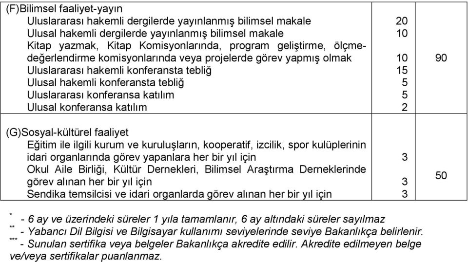 katılım (G)Sosyal-kültürel faaliyet Eğitim ile ilgili kurum ve kuruluşların, kooperatif, izcilik, spor kulüplerinin idari organlarında görev yapanlara her bir yıl için Okul Aile Birliği, Kültür