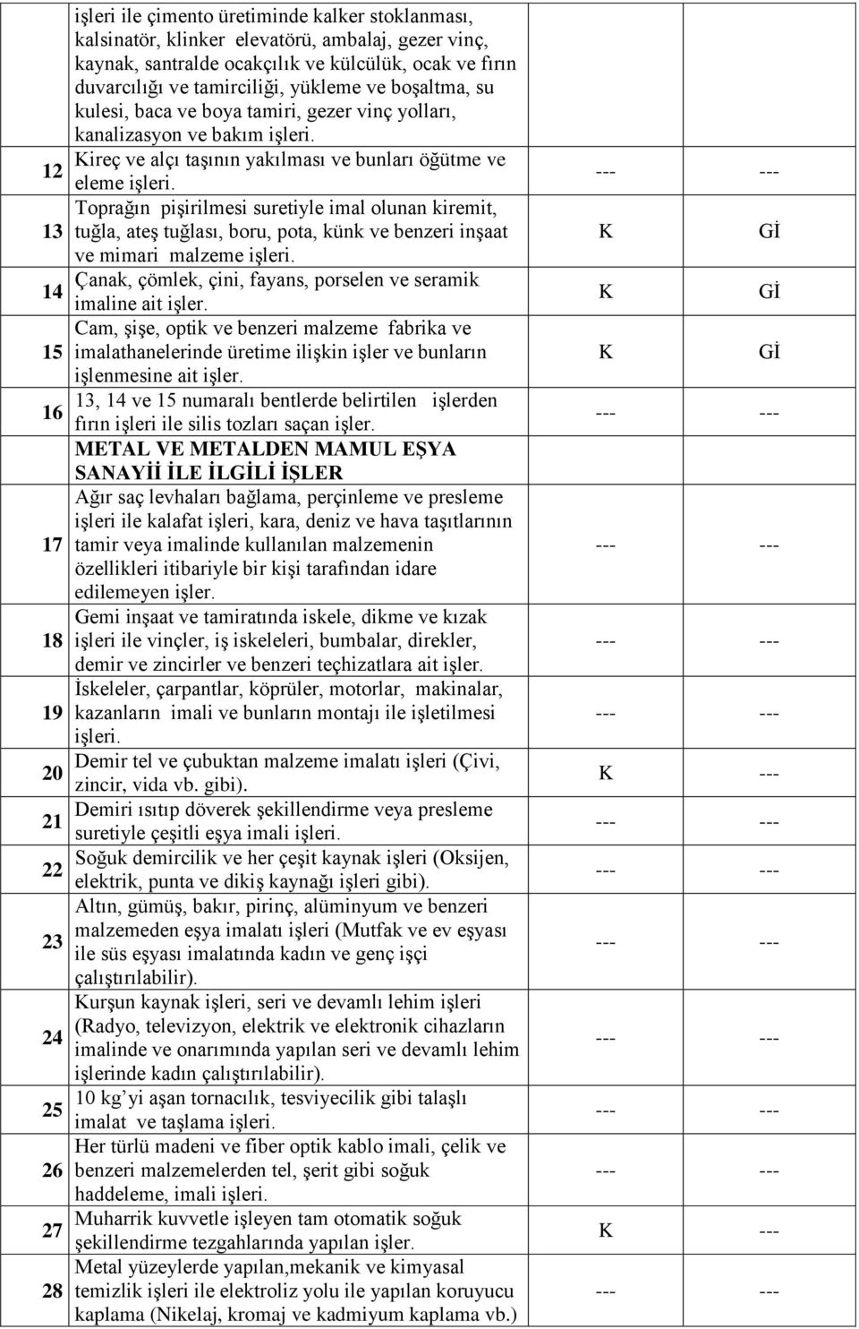 pişirilmesi suretiyle imal olunan kiremit, tuğla, ateş tuğlası, boru, pota, künk ve benzeri inşaat ve mimari malzeme Çanak, çömlek, çini, fayans, porselen ve seramik imaline ait işler.