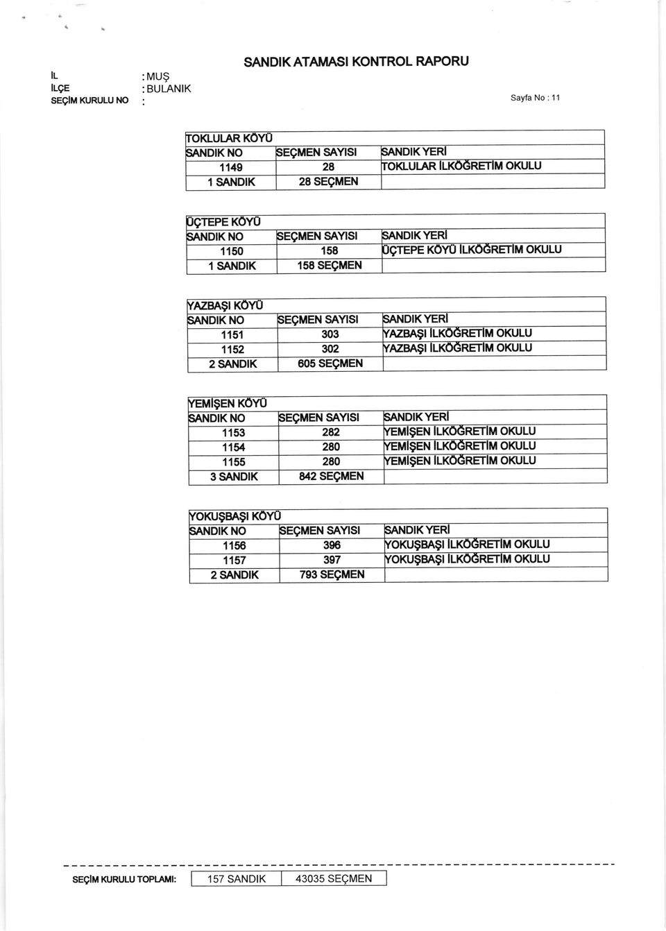 OKULU 1sAtlDıK 158 SEçMEN M İANDıK No ] EÇMEN SAYİSİ ıandıkyer 1151 303 fazbaş İ LKÖGRETİM OKULU 1152 302 rnzaaş ılköğ RET M okulu 2 SANDıK 005 SEçMEN M ANDıK No İEÇMEN SAYİSİ