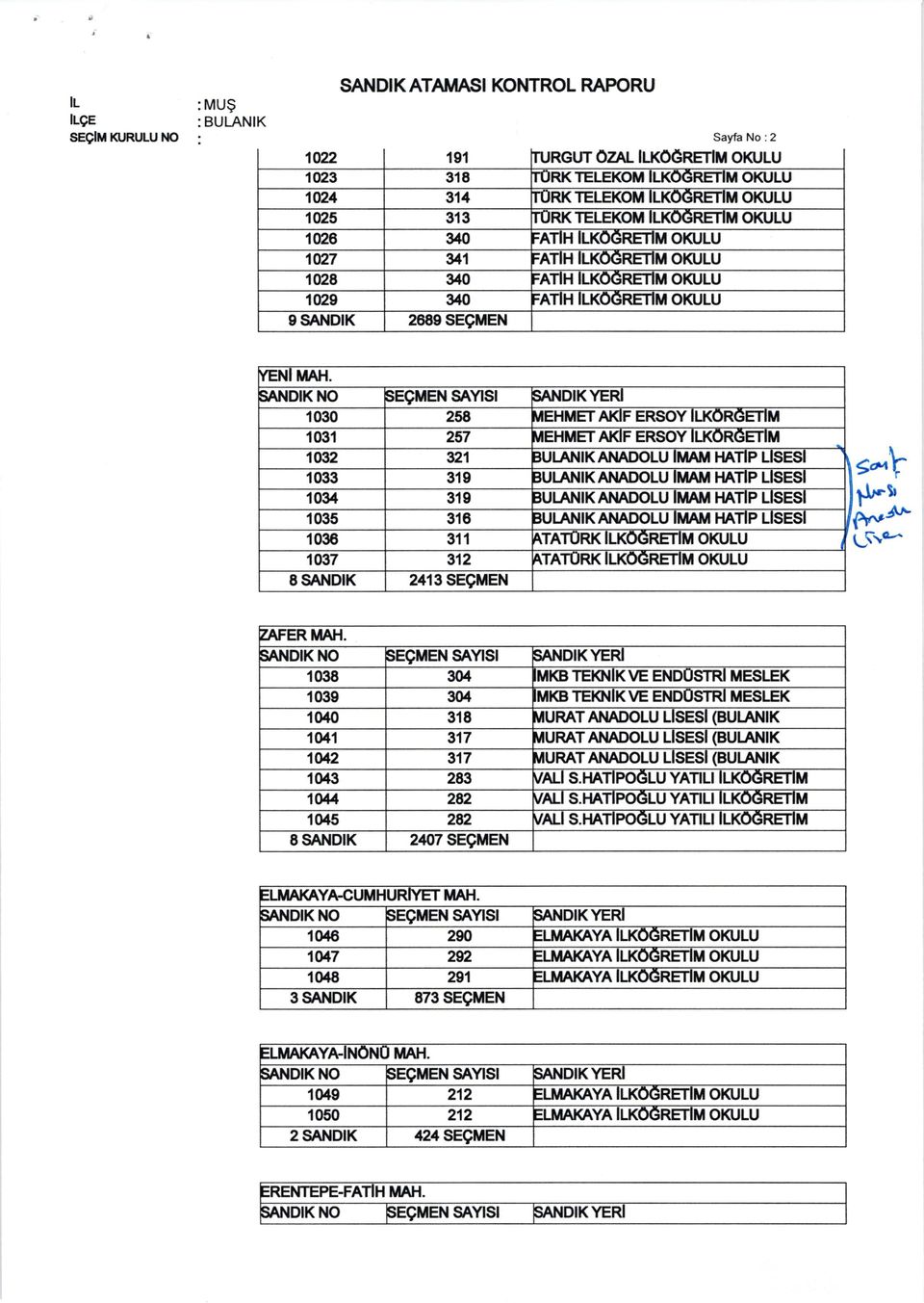 İANDıK No İEÇMEN SAVSİ SAND KYER 1030 258 v EHMET AKI F ERSOY l LKORGETI M 1031 257 u EHMET At(F ERSOY LKÖRĞ ET M 1o32 321 ] Ul JAl lkai!