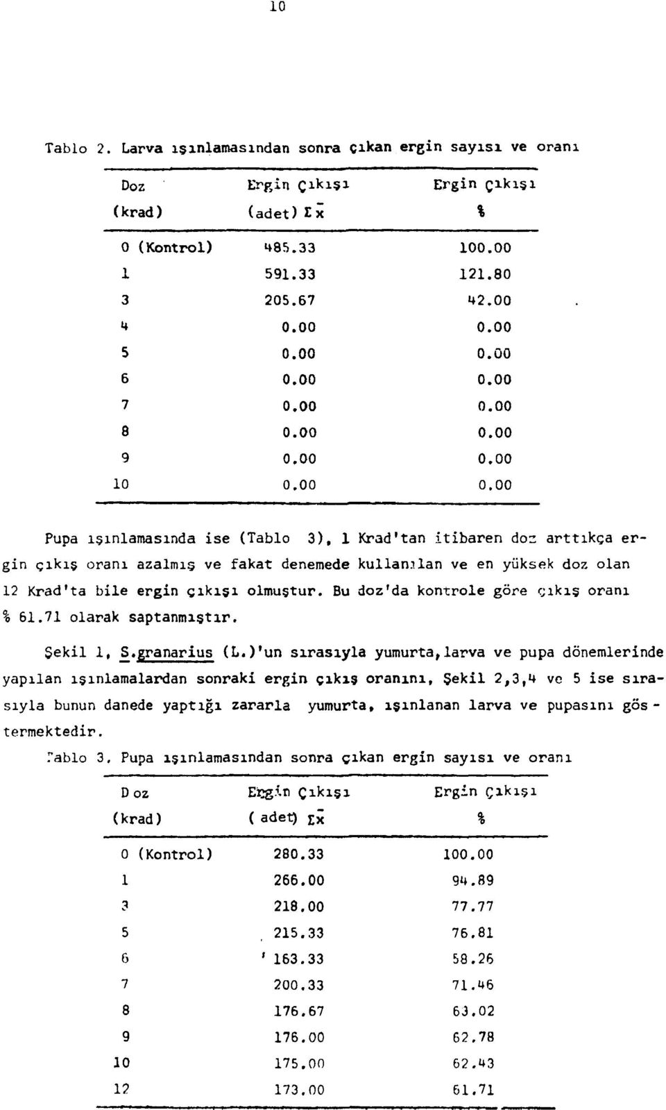 Bu doz'da kontrole göre çıkış oranı % 61.71 olarak saptanmıştır. Şekil 1, S.granarius (L.