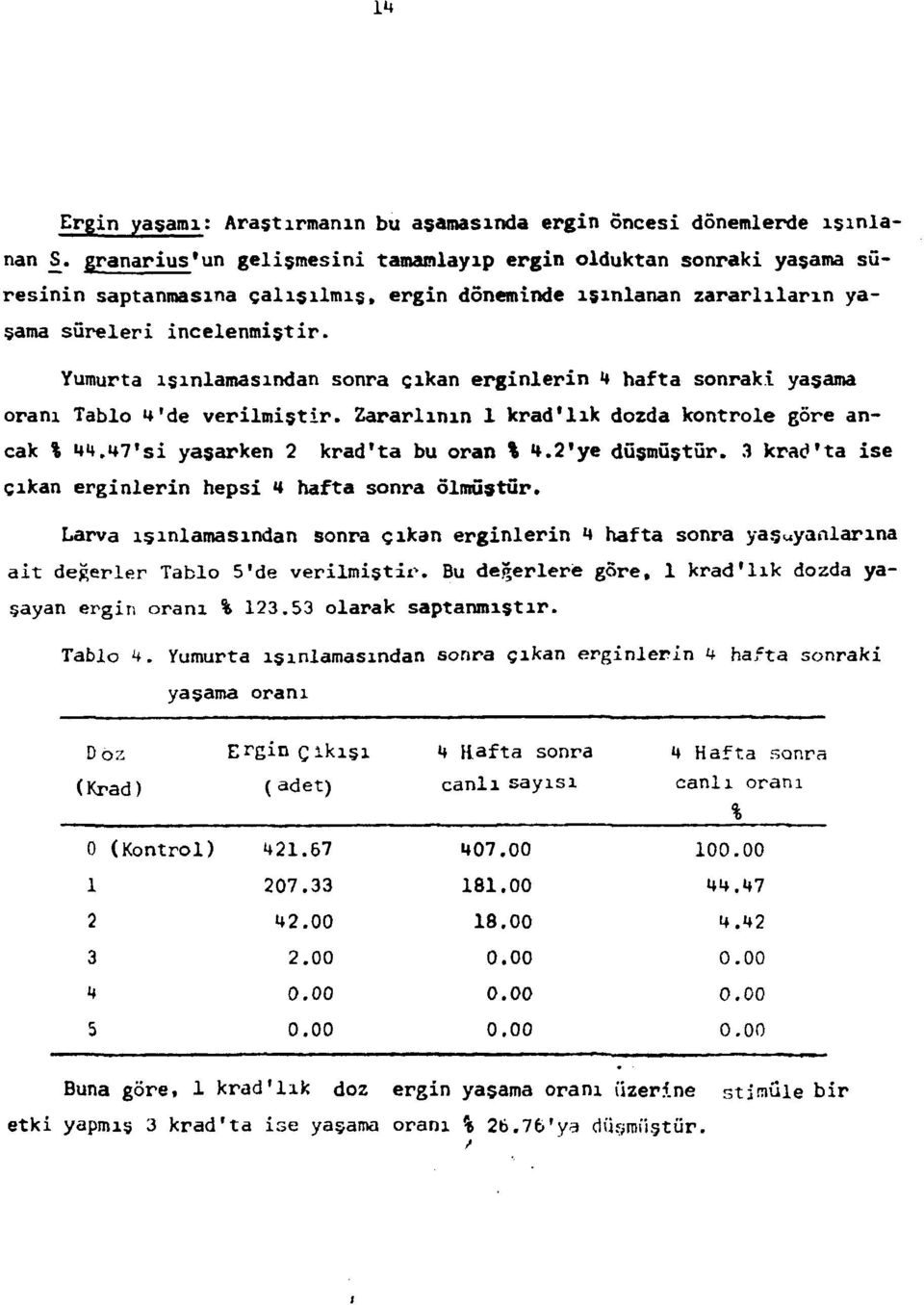 Yumurta ışınlamasından sonra çıkan erginlerin 4 hafta sonraki yaşama oranı Tablo 4'de verilmiştir. Zararlının 1 krad'lık dozda kontrole göre ancak % 44.47'si yaşarken 2 krad'ta bu oran % 4.