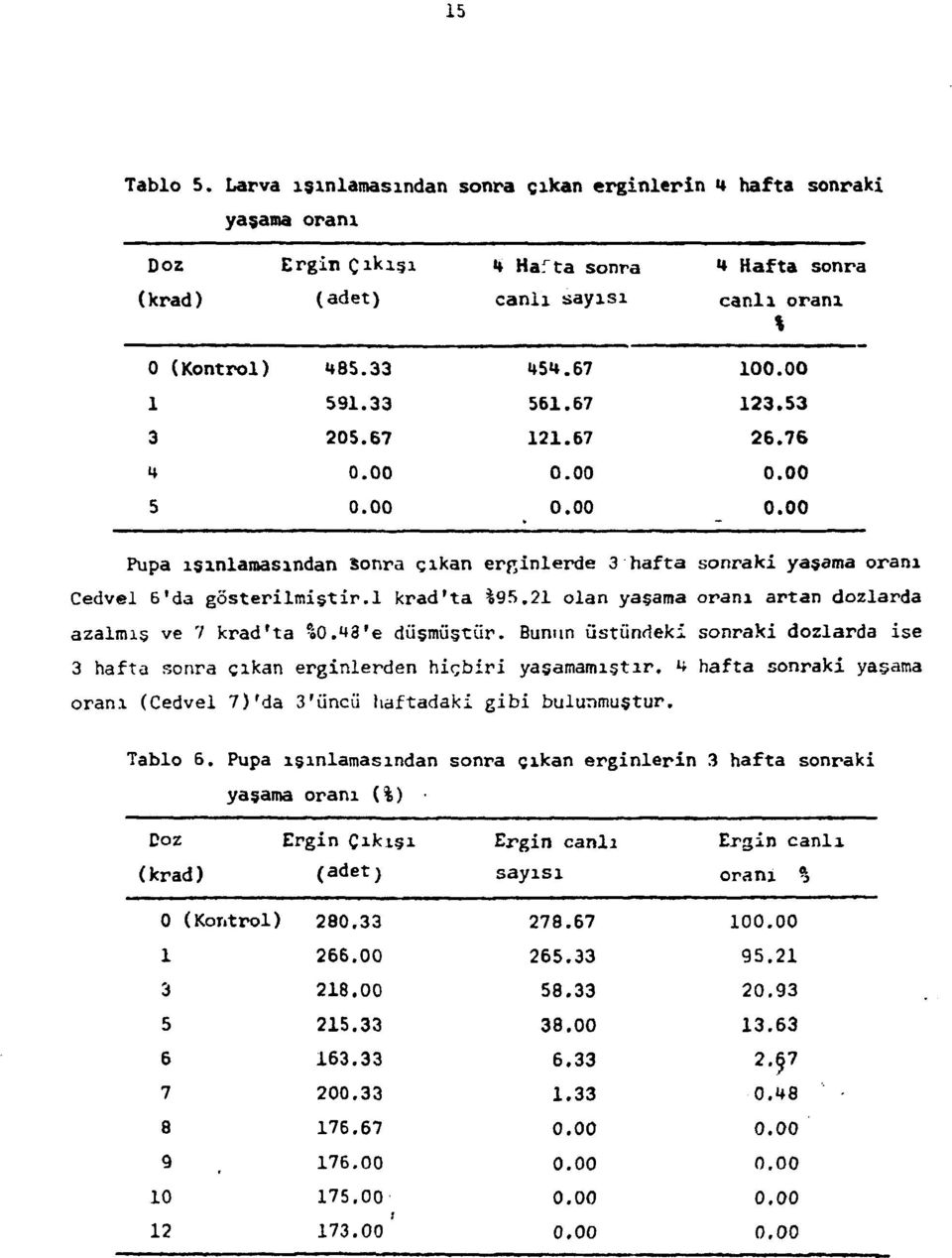 21 olan yaşama oranı artan dozlarda azalmış ve 7 krad'ta? s0.43'e düşmüştür.