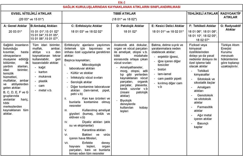 atıklar: B, C, D, E, F ve G gruplarında anılanlar hariç, tıbbi merkezlerden kaynaklanan tüm atıklar.