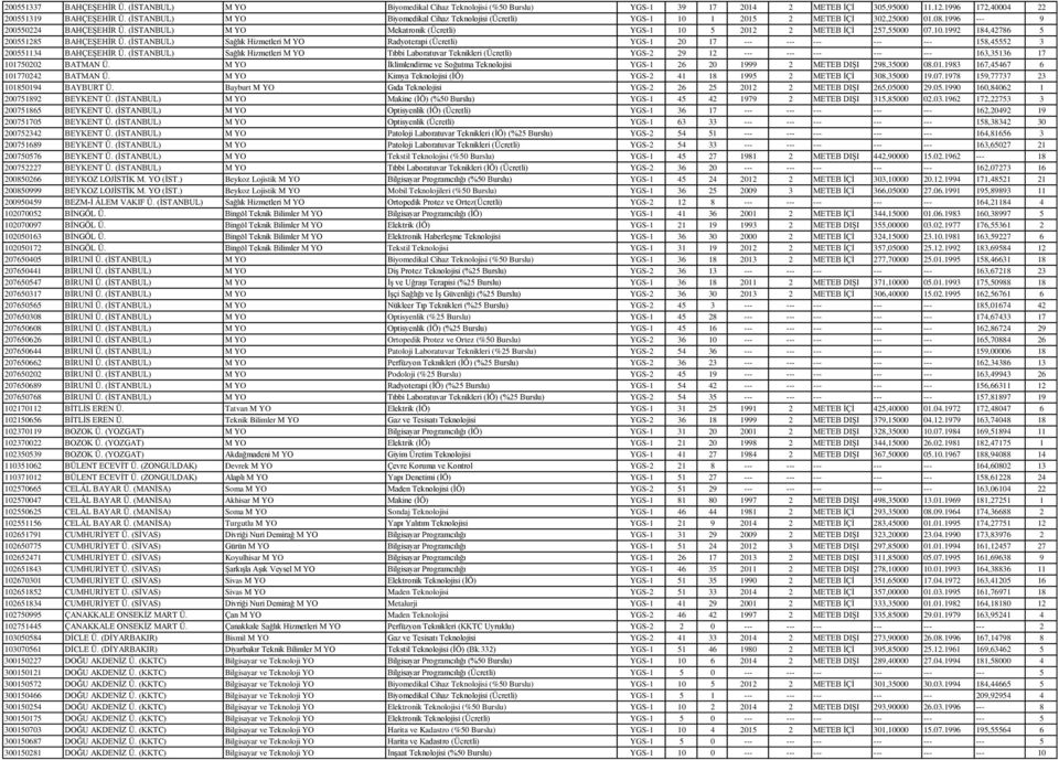 (ĠSTANBUL) M YO Mekatronik (Ücretli) YGS-1 10 5 2012 2 METEB ĠÇĠ 257,55000 07.10.1992 184,42786 5 200551285 BAHÇEġEHĠR Ü.
