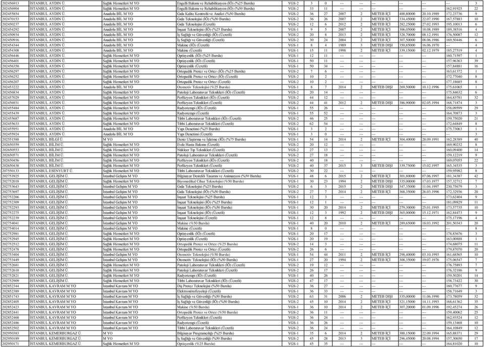 Anadolu BĠL M YO Gıda Kalite Kontrolü ve Analizi (%50 Burslu) YGS-2 36 27 2007 2 METEB ĠÇĠ 400,80000 20.10.1989 172,23736 9 202470153 ĠSTANBUL AYDIN Ü.