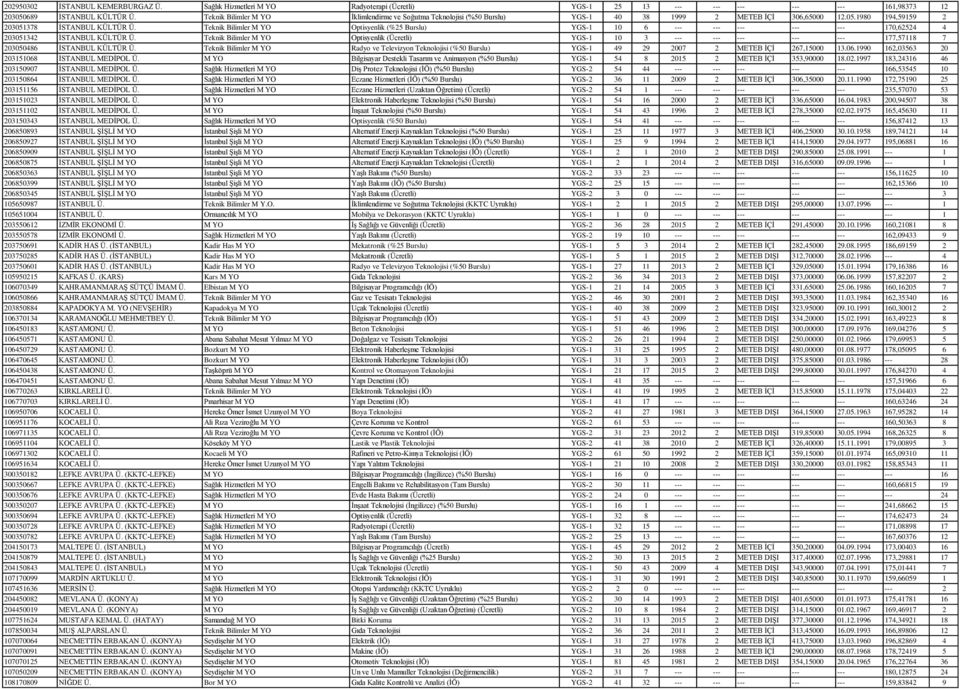 Teknik Bilimler M YO Optisyenlik (%25 Burslu) YGS-1 10 6 --- --- --- --- --- 170,62524 4 203051342 ĠSTANBUL KÜLTÜR Ü.