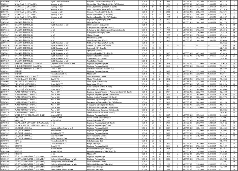 (ĠSTANBUL) NiĢantaĢı M YO Deniz UlaĢtırma ve ĠĢletme (%75 Burslu) YGS-1 54 46 2013 3 METEB DIġI 312,15000 15.05.1995 181,26843 8 204552005 NĠġANTAġI Ü.