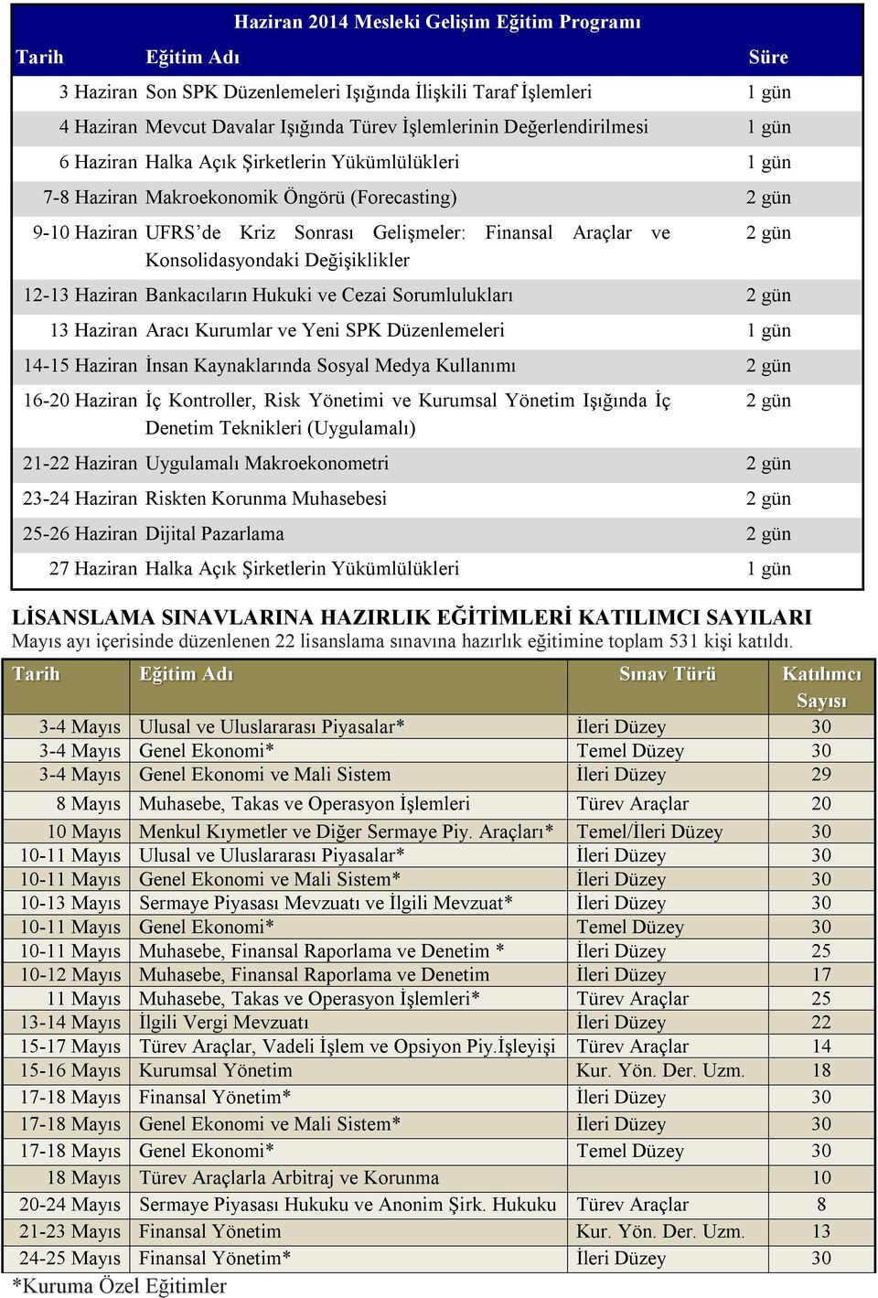 Konsolidasyondaki Değişiklikler 2 gün 12-13 Haziran Bankacıların Hukuki ve Cezai Sorumlulukları 2 gün 13 Haziran Aracı Kurumlar ve Yeni SPK Düzenlemeleri 1 gün 14-15 Haziran İnsan Kaynaklarında