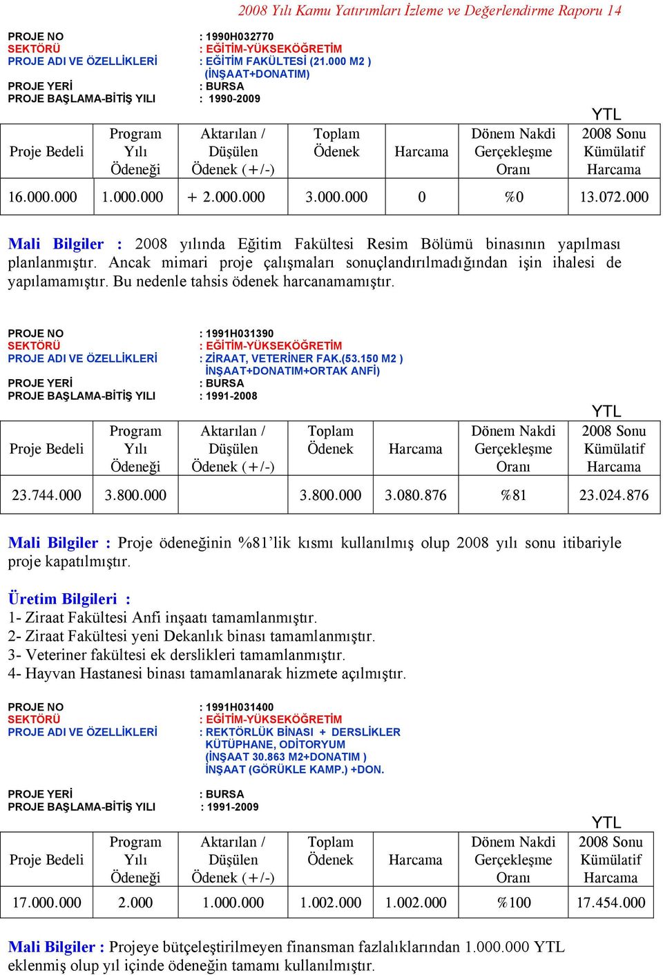 000 Mali Bilgiler : 2008 yılında Eğitim Fakültesi Resim Bölümü binasının yapılması planlanmıştır. Ancak mimari proje çalışmaları sonuçlandırılmadığından işin ihalesi de yapılamamıştır.