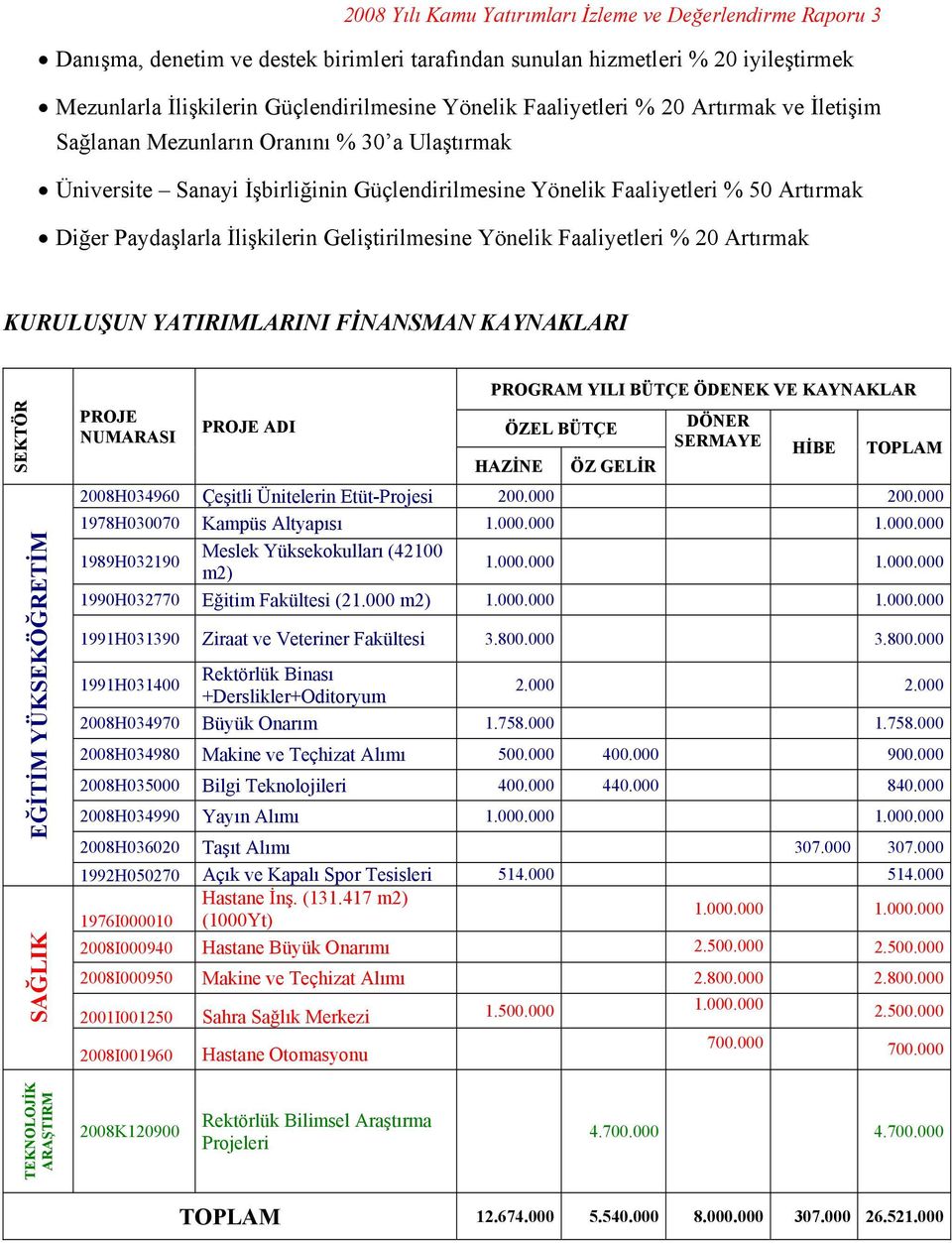 Geliştirilmesine Yönelik Faaliyetleri % 20 Artırmak KURULUŞUN YATIRIMLARINI FİNANSMAN KAYNAKLARI SEKTÖR EĞİTİM YÜKSEKÖĞRETİM SAĞLIK PROJE NUMARASI PROJE ADI PROGRAM YILI BÜTÇE ÖDENEK VE KAYNAKLAR