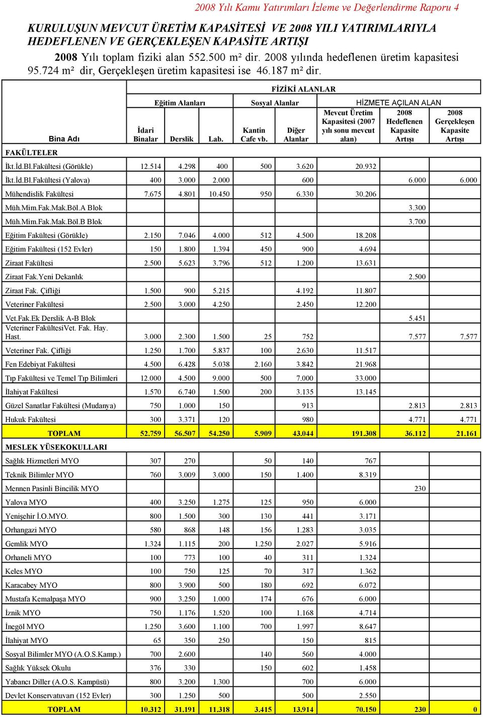 FİZİKİ ALANLAR Eğitim Alanları Sosyal Alanlar HİZMETE AÇILAN ALAN Mevcut Üretim 2008 Kapasitesi (2007 Hedeflenen Kantin Diğer yılı sonu mevcut Kapasite Cafe vb. Alanlar alan) Artışı İkt.İd.Bl.