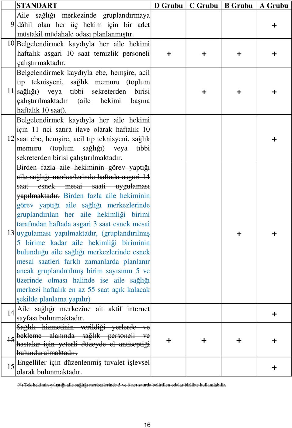 Belgelendirmek kayd yla ebe, hem ire, acil p teknisyeni, sa k memuru (toplum 11 sa ) veya t bbi sekreterden birisi çal lmaktad r (aile hekimi ba na haftal k 10 saat).