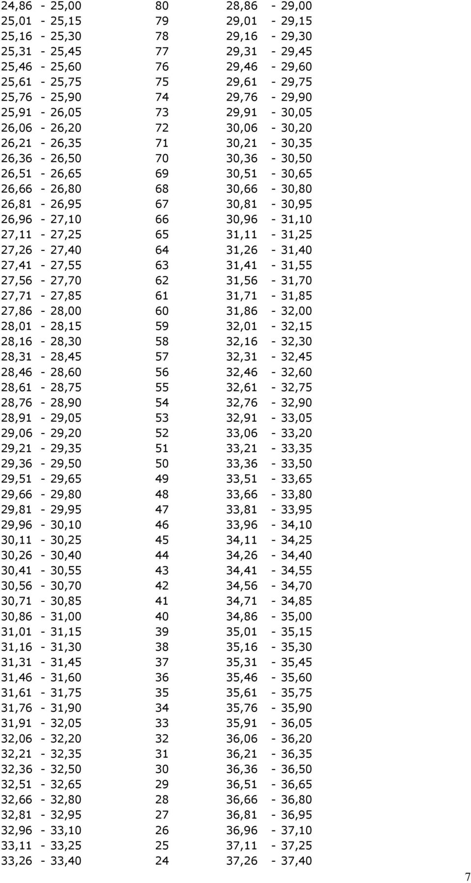 26,96-27,10 66 30,96-31,10 27,11-27,25 65 31,11-31,25 27,26-27,40 64 31,26-31,40 27,41-27,55 63 31,41-31,55 27,56-27,70 62 31,56-31,70 27,71-27,85 61 31,71-31,85 27,86-28,00 60 31,86-32,00