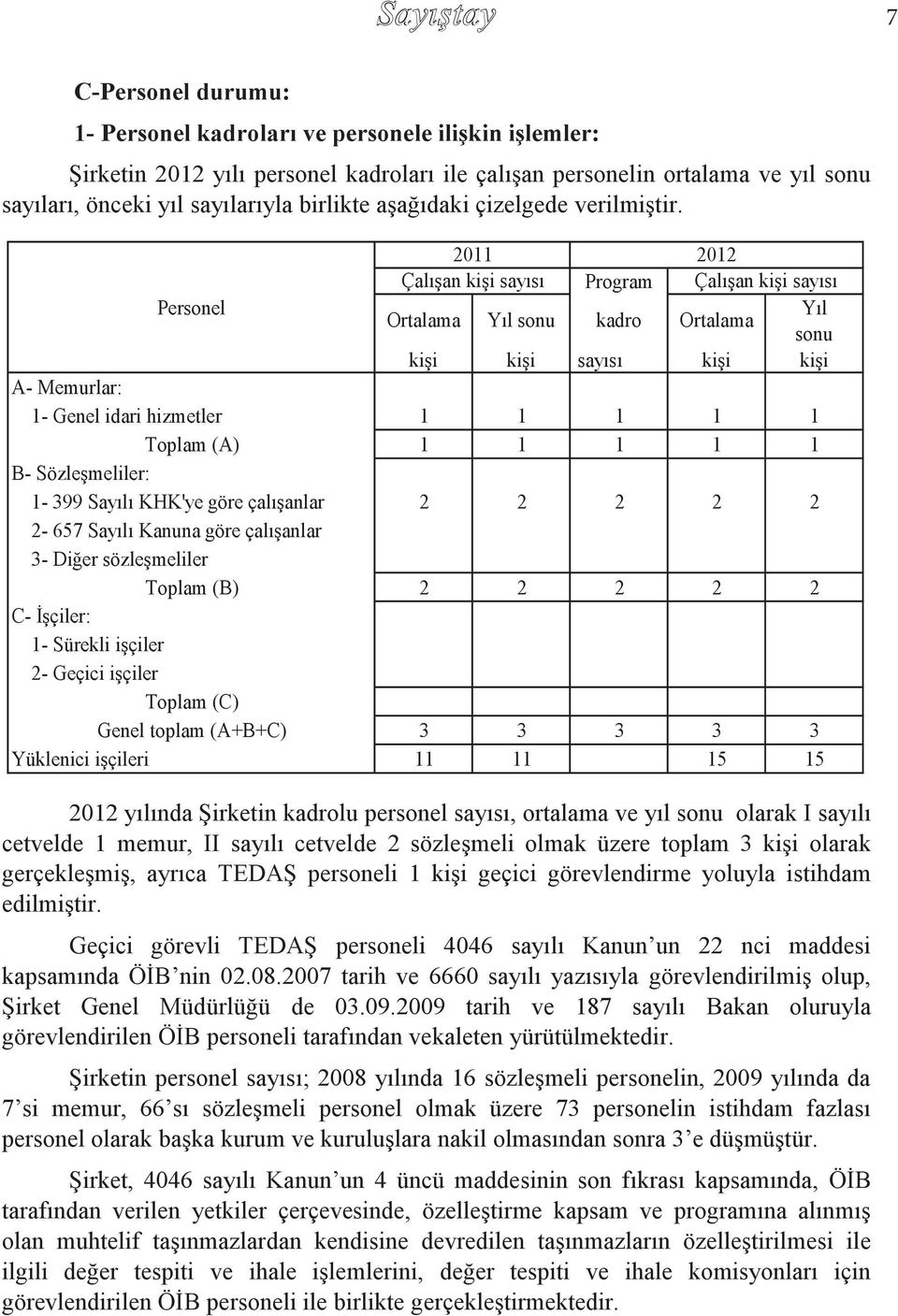 2011 2012 Çalışan kişi sayısı Program Çalışan kişi sayısı Personel Yıl Ortalama Yıl sonu kadro Ortalama sonu kişi kişi sayısı kişi kişi A- Memurlar: 1- Genel idari hizmetler 1 1 1 1 1 Toplam (A) 1 1