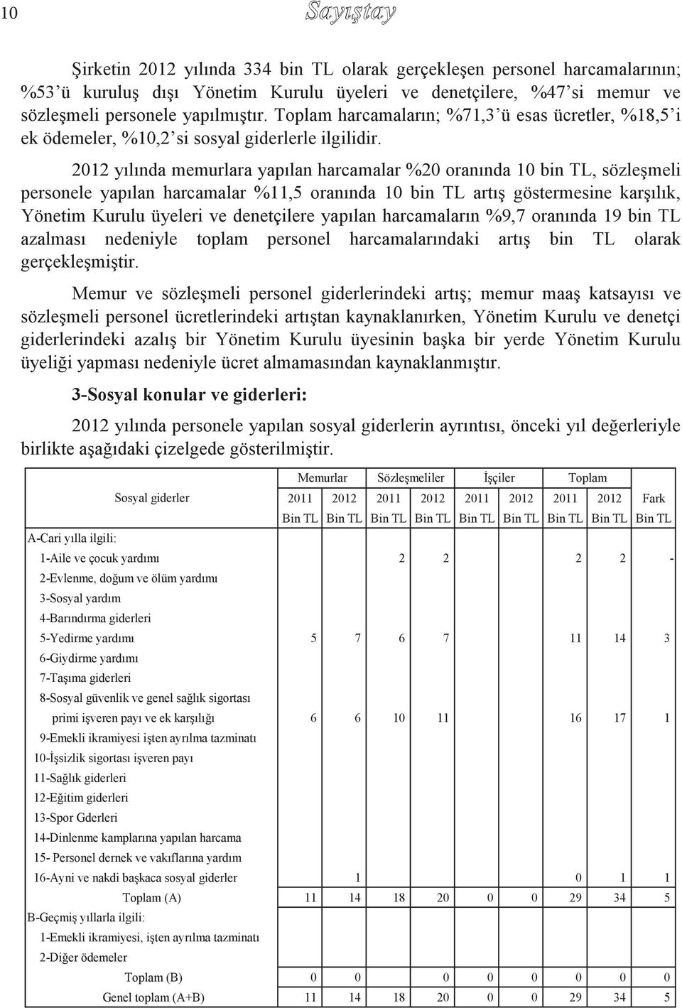 2012 yılında memurlara yapılan harcamalar %20 oranında 10 bin TL, sözleşmeli personele yapılan harcamalar %11,5 oranında 10 bin TL artış göstermesine karşılık, Yönetim Kurulu üyeleri ve denetçilere