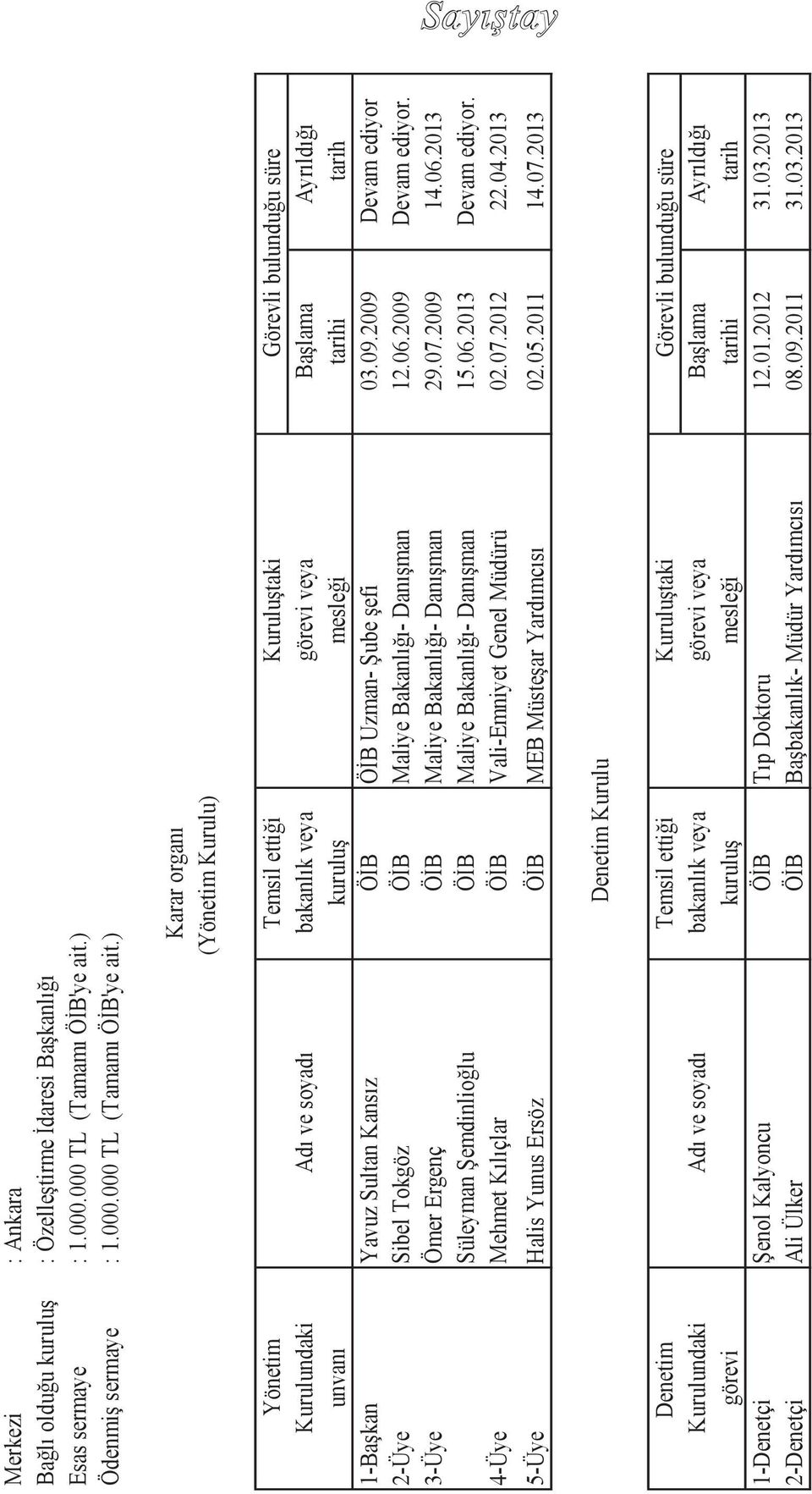 ) Karar Karar organı Organı (Yönetim Kurulu) Yönetim Temsil ettiği Kuruluştaki Görevli bulunduğu süre Kurulundaki Adı ve soyadı bakanlık veya görevi veya Başlama Ayrıldığı unvanı kuruluş mesleği