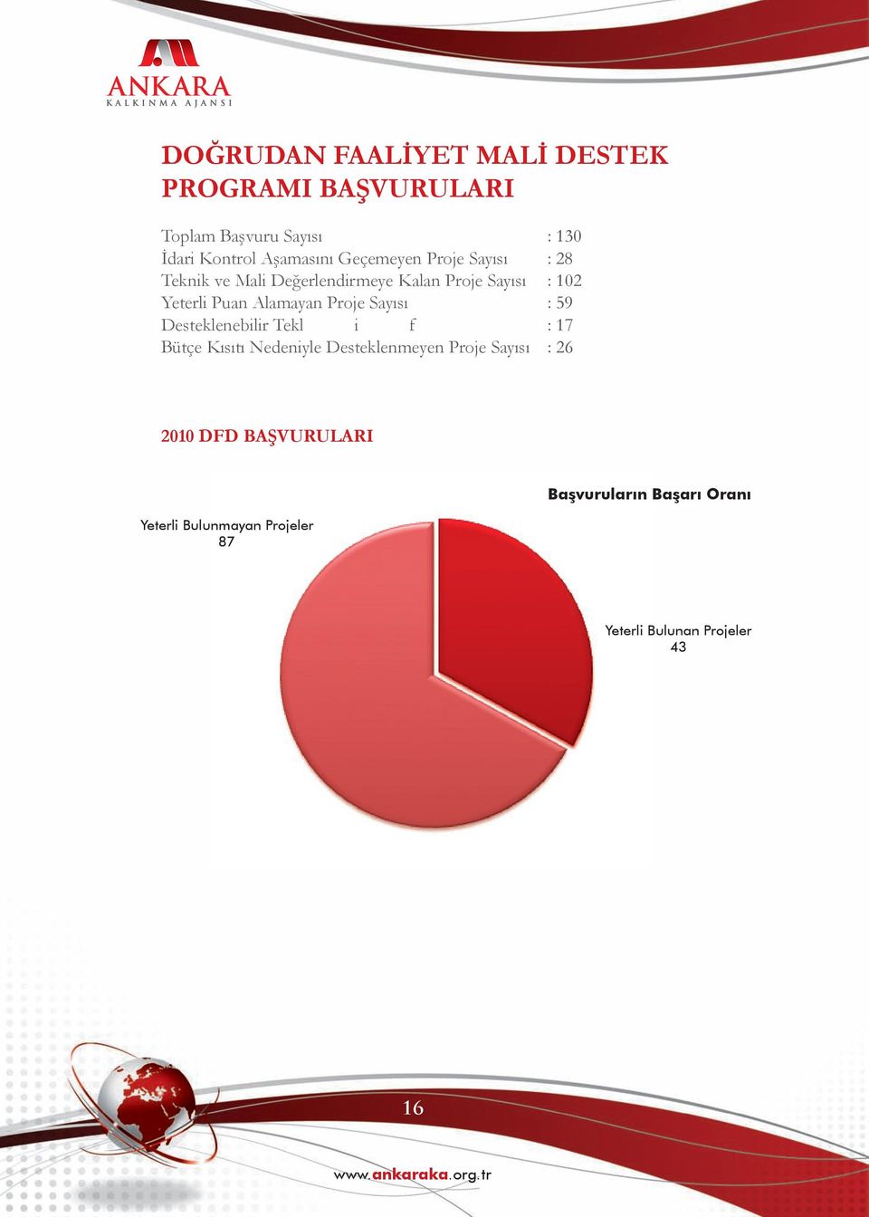 Proje Sayısı : 59 Desteklenebilir Tekl i f : 17 Bütçe Kısıtı Nedeniyle Desteklenmeyen Proje Sayısı : 26