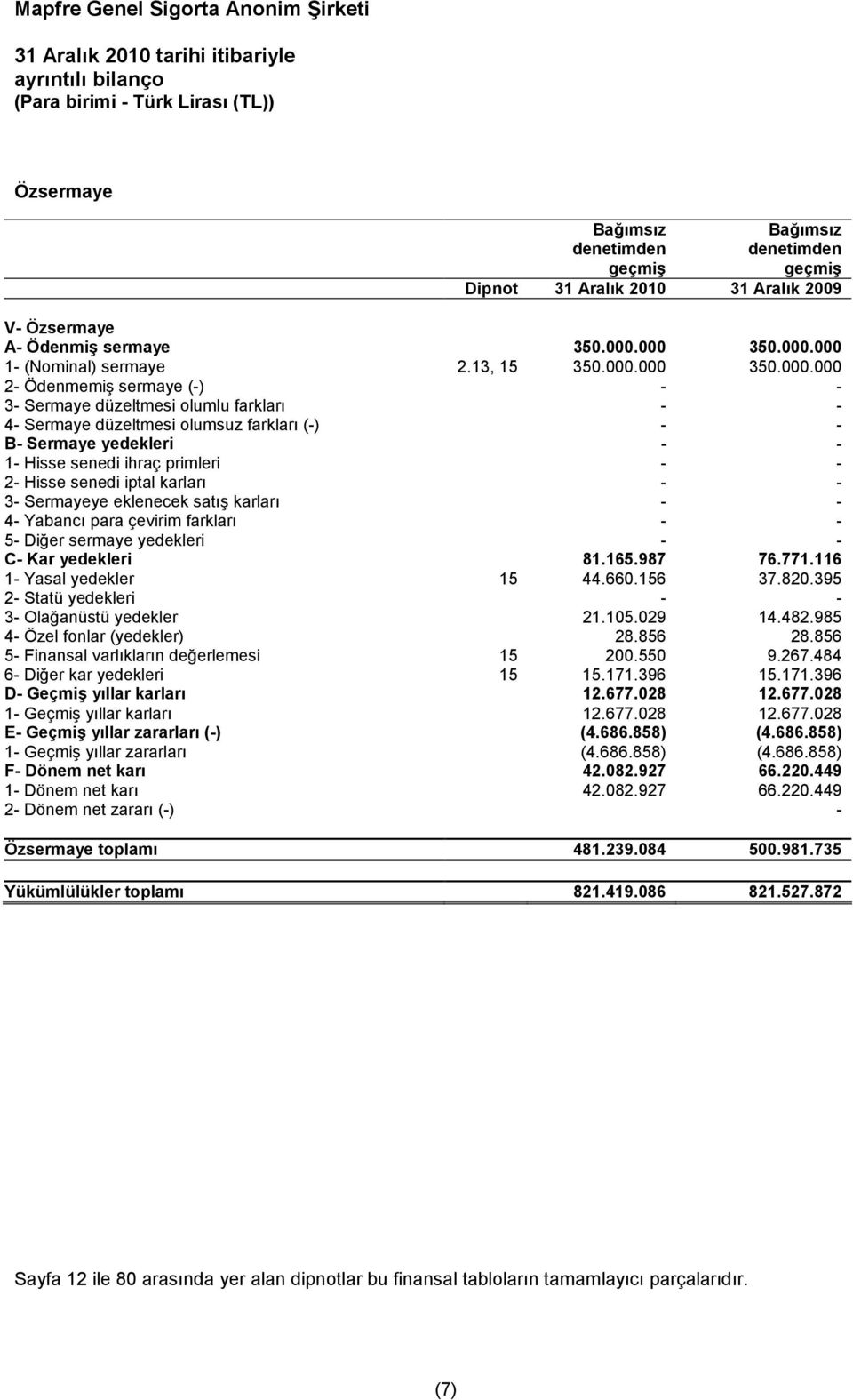 000 350.000.000 2- Ödenmemiş sermaye (-) - - 3- Sermaye düzeltmesi olumlu farkları - - 4- Sermaye düzeltmesi olumsuz farkları (-) - - B- Sermaye yedekleri - - 1- Hisse senedi ihraç primleri - - 2-