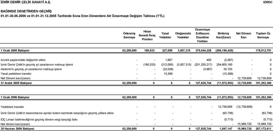 Kar/(Zarar) Net Dönem Karı Toplam Öz Sermaye 1 Ocak 2005 Bakiyesi 62,250,000 180,533 227,095 3,007,315 379,044,228 (266,196,420) 178,512,751 Azınlık paylarındaki değişimin etkisi - - 1,667-400