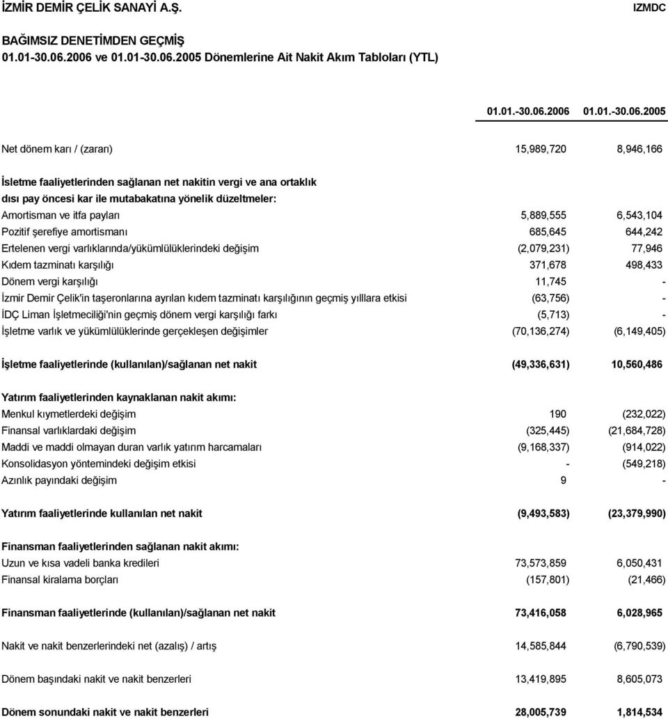 vergi ve ana ortaklık dısı pay öncesi kar ile mutabakatına yönelik düzeltmeler: Amortisman ve itfa payları 5,889,555 6,543,104 Pozitif şerefiye amortismanı 685,645 644,242 Ertelenen vergi