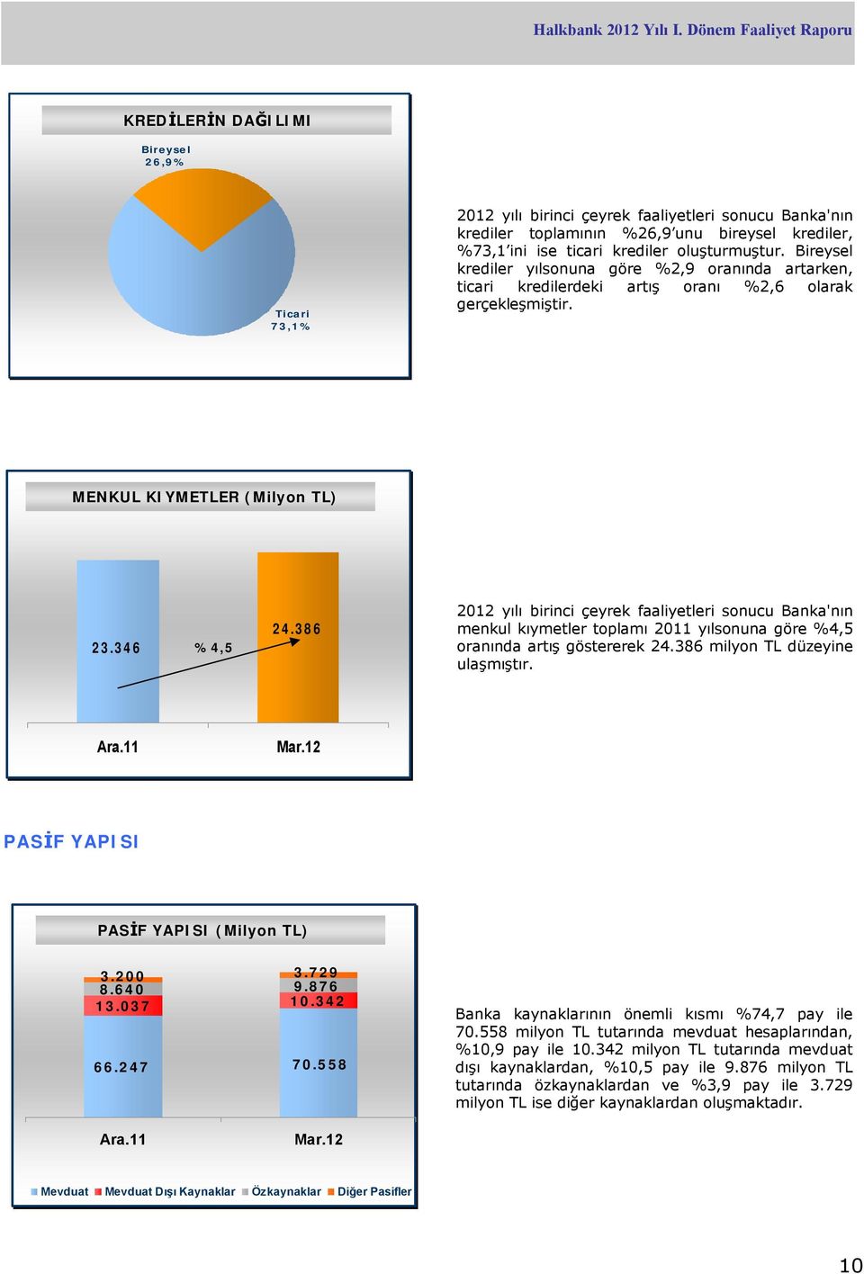 346 %4,5 24.386 2012 yılı birinci çeyrek faaliyetleri sonucu Banka'nın menkul kıymetler toplamı 2011 yılsonuna göre %4,5 oranında artış göstererek 24.386 milyon TL düzeyine ulaşmıştır. Ara.