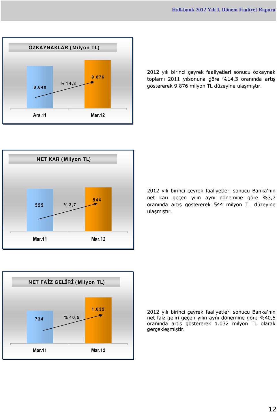 11 NET KAR (Milyon net kar TL) 525 %3,7 544 2012 yılı birinci çeyrek faaliyetleri sonucu Banka'nın net karı geçen yılın aynı dönemine göre %3,7 oranında artış göstererek