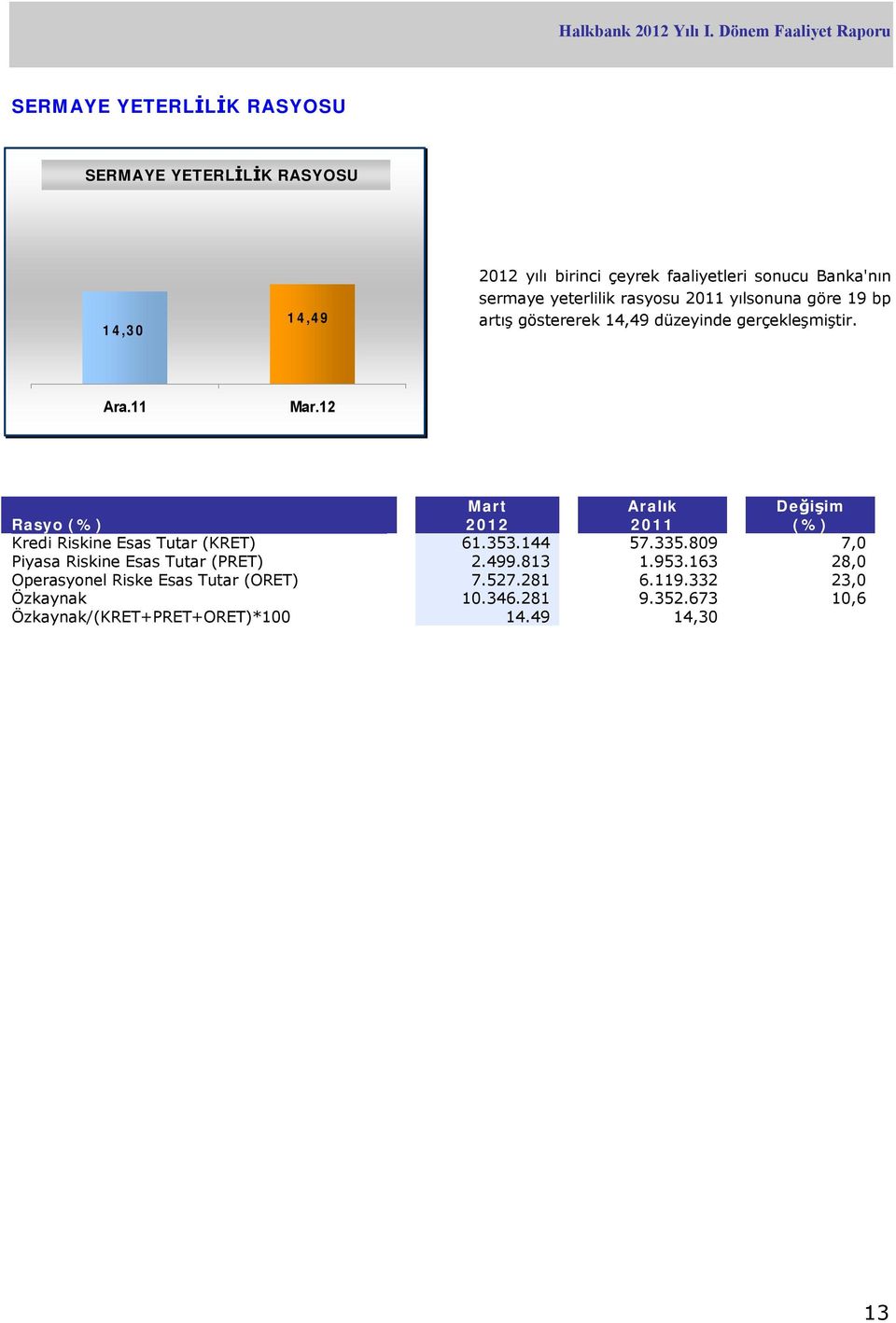 11 Rasyo (%) Mart 2012 Aralık 2011 Değişim (%) Kredi Riskine Esas Tutar (KRET) 61.353.144 57.335.809 7,0 Piyasa Riskine Esas Tutar (PRET) 2.