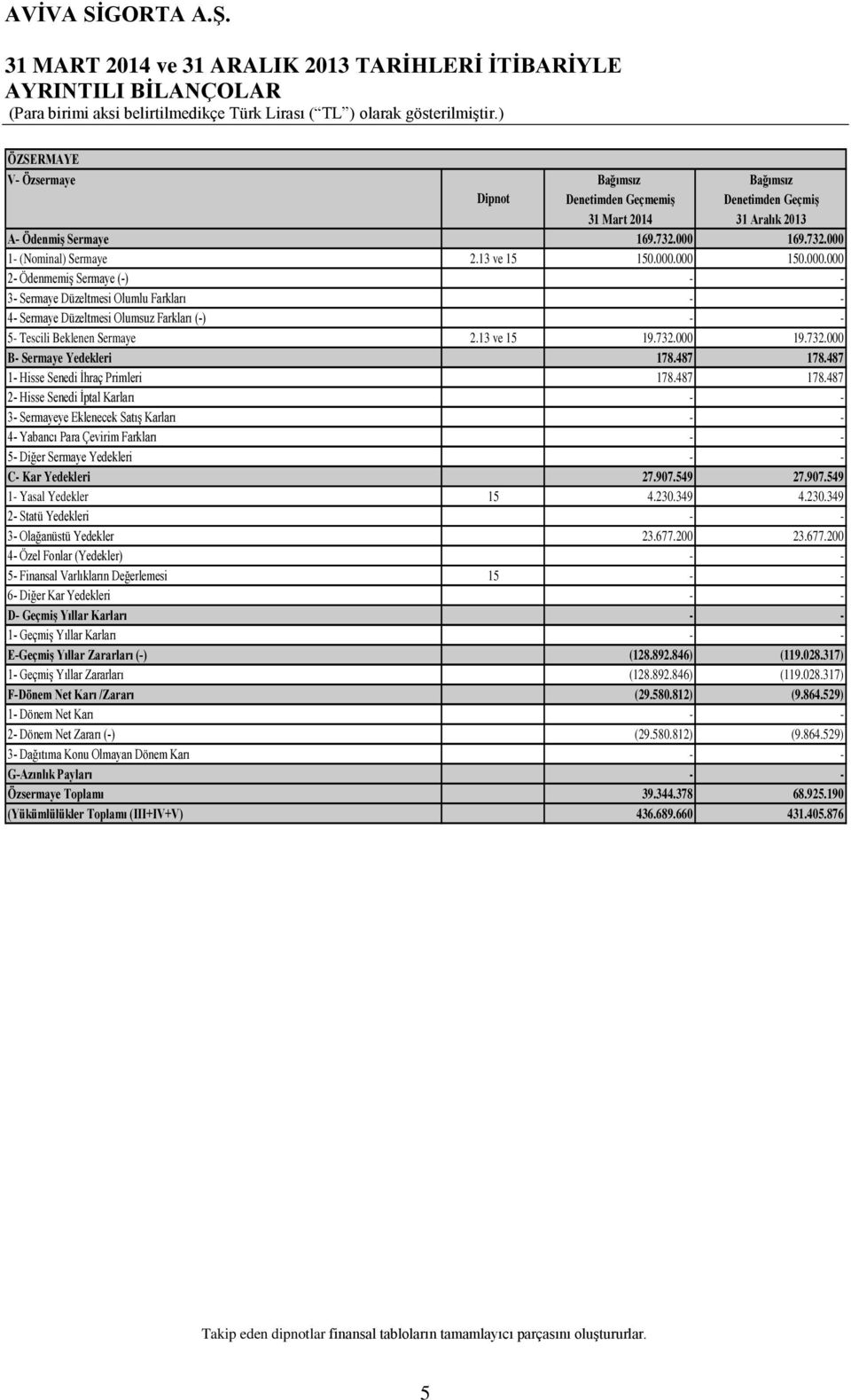 13 ve 15 19.732.000 19.732.000 B- Sermaye Yedekleri 178.487 178.