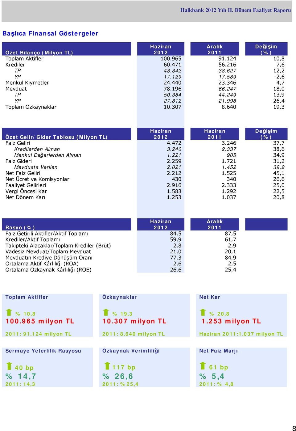 640 19,3 Özet Gelir/Gider Tablosu (Milyon TL) Haziran 2012 Haziran 2011 Değişim (%) Faiz Geliri 4.472 3.246 37,7 Kredilerden Alınan 3.240 2.337 38,6 Menkul Değerlerden Alınan 1.