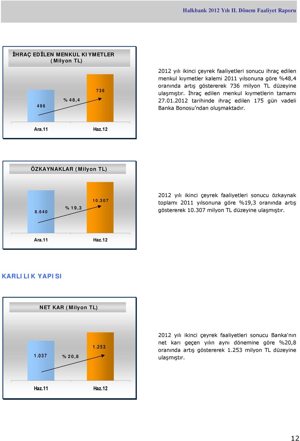 11 ÖZKAYNAKLAR (Milyon TL) özkaynaklar 8.640 %19,3 10.307 2012 yılı ikinci çeyrek faaliyetleri sonucu özkaynak toplamı 2011 yılsonuna göre %19,3 oranında artış göstererek 10.