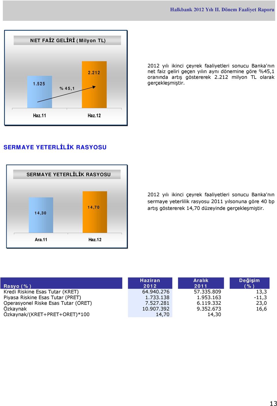 11 SERMAYE YETERLİLİK RASYOSU sermaye yeterlilik rasyosu SERMAYE YETERLİLİK RASYOSU 14,30 14,70 2012 yılı ikinci çeyrek faaliyetleri sonucu Banka'nın sermaye yeterlilik rasyosu 2011 yılsonuna göre 40