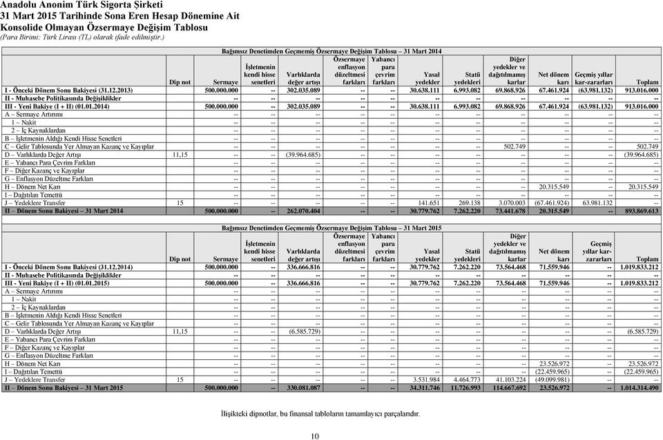 yedekleri karı kar-zararları Toplam I - Önceki Dönem Sonu Bakiyesi (31.12.2013) 500.000.000 -- 302.035.089 -- -- 30.638.111 6.993.082 69.868.926 67.461.924 (63.981.132) 913.016.