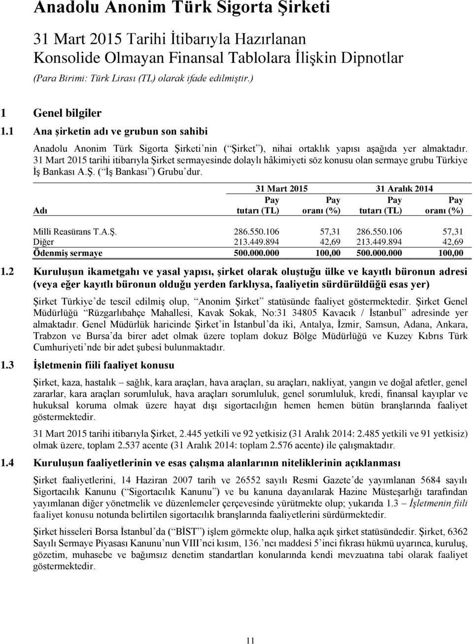 Adı 31 Mart 2015 31 Aralık 2014 Pay Pay oranı (%) tutarı (TL) Pay tutarı (TL) Pay oranı (%) Milli Reasürans T.A.Ş. 286.550.106 57,31 286.550.106 57,31 Diğer 213.449.894 42,69 213.449.894 42,69 Ödenmiş sermaye 500.