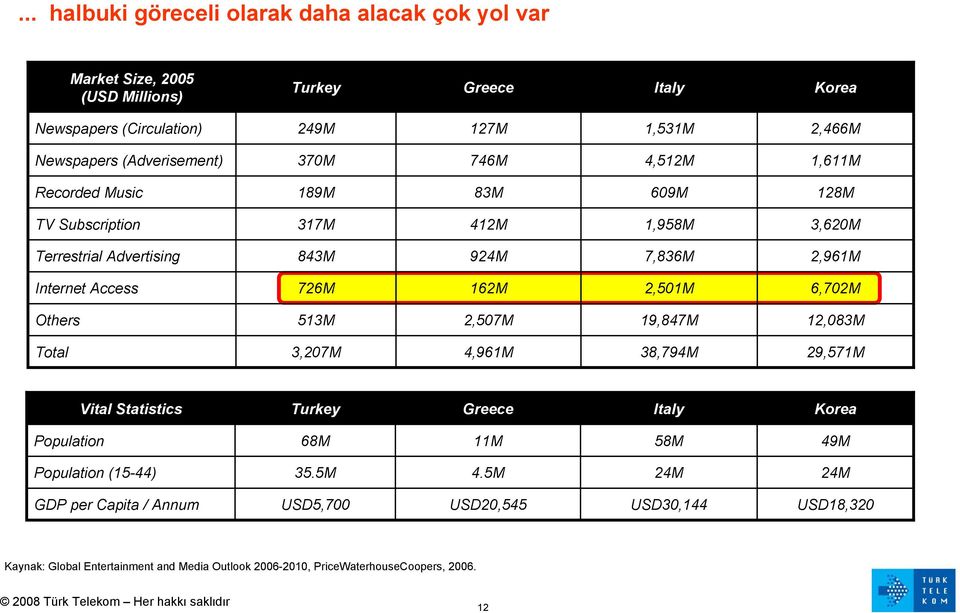 Access 726M 162M 2,501M 6,702M Others 513M 2,507M 19,847M 12,083M Total 3,207M 4,961M 38,794M 29,571M Vital Statistics Turkey Greece Italy Korea Population 68M 11M 58M 49M