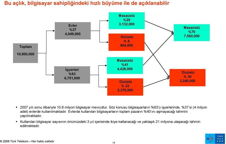 Söz konusu bilgisayarların %63 ü işyerlerinde, %37 si (4 milyon adet) evlerde kullanılmaktadır.