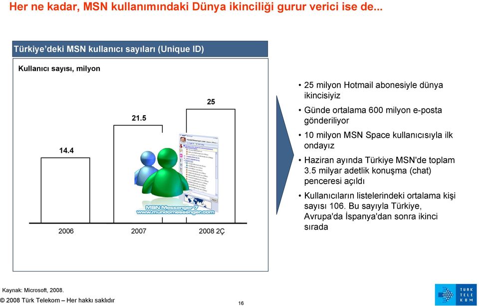 4 2006 2007 2008 2Ç 25 milyon Hotmail abonesiyle dünya ikincisiyiz Günde ortalama 600 milyon e-posta gönderiliyor 10 milyon MSN Space