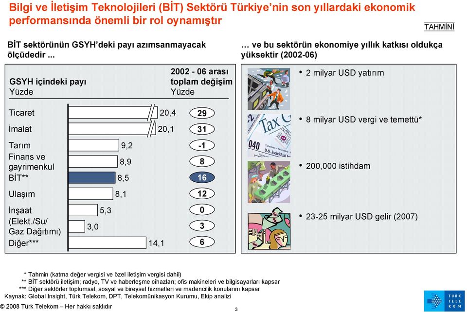 vergi ve temettü* Tarım Finans ve gayrimenkul BİT** 9,2 8,9 8,5-1 8 16 200,000 istihdam Ulaşım 8,1 12 İnşaat (Elekt.