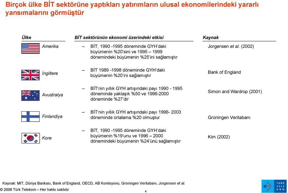 (2002) İngiltere BİT 1989-1998 döneminde GYH daki büyümenin %20 ini sağlamıştır Bank of England Avustralya BİT nin yıllık GYH artışındaki payı 1990-1995 döneminde yaklaşık %50 ve 1996-2000 döneminde