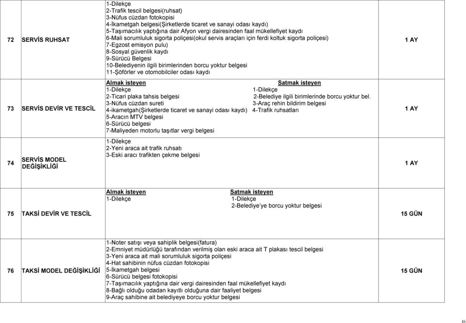 8-Sosyal güvenlik kaydı 9-Sürücü Belgesi 10-Belediyenin ilgili birimlerinden borcu yoktur belgesi 11-ġöförler ve otomobilciler odası kaydı Almak isteyen Satmak isteyen 2-Ticari plaka tahsis belgesi