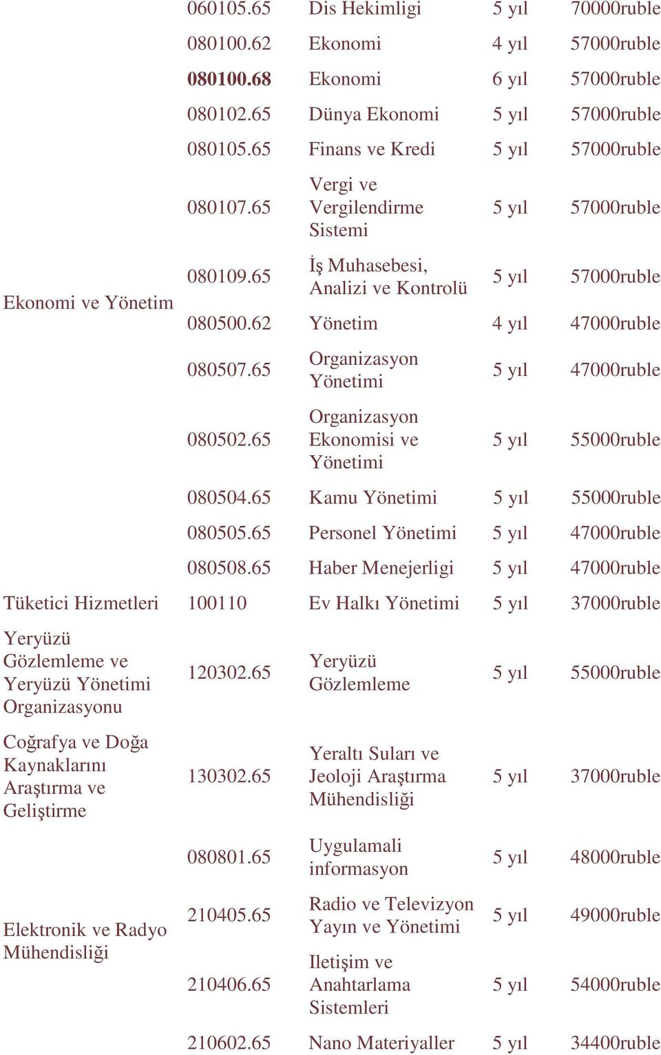 65 080502.65 Organizasyon Yönetimi Organizasyon Ekonomisi ve Yönetimi 5 yıl 47000ruble 5 yıl 55000ruble 080504.65 Kamu Yönetimi 5 yıl 55000ruble 080505.65 Personel Yönetimi 5 yıl 47000ruble 080508.