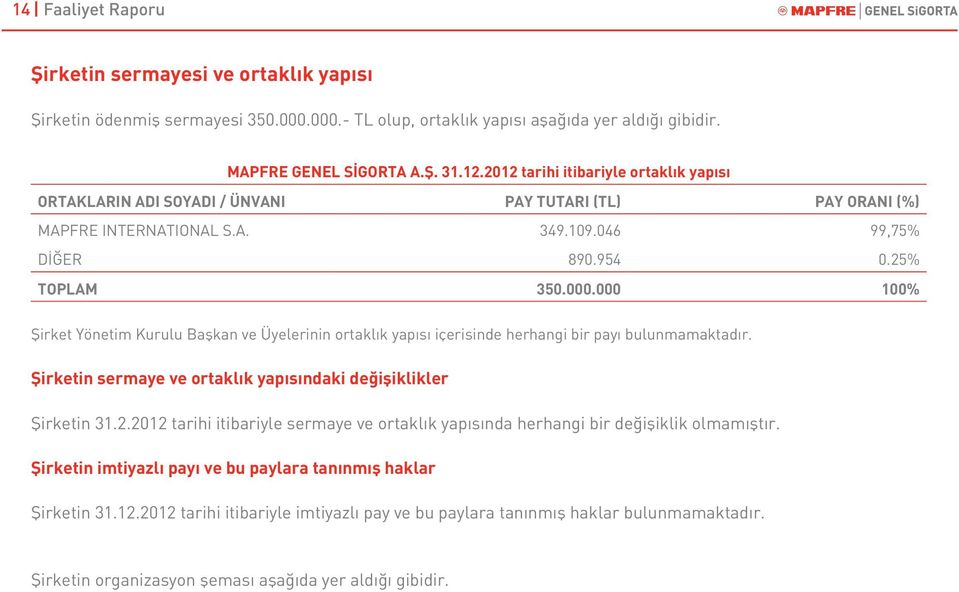 000 100% Şirket Yönetim Kurulu Başkan ve Üyelerinin ortaklık yapısı içerisinde herhangi bir payı bulunmamaktadır. Şirketin sermaye ve ortaklık yapısındaki değişiklikler Şirketin 31.2.