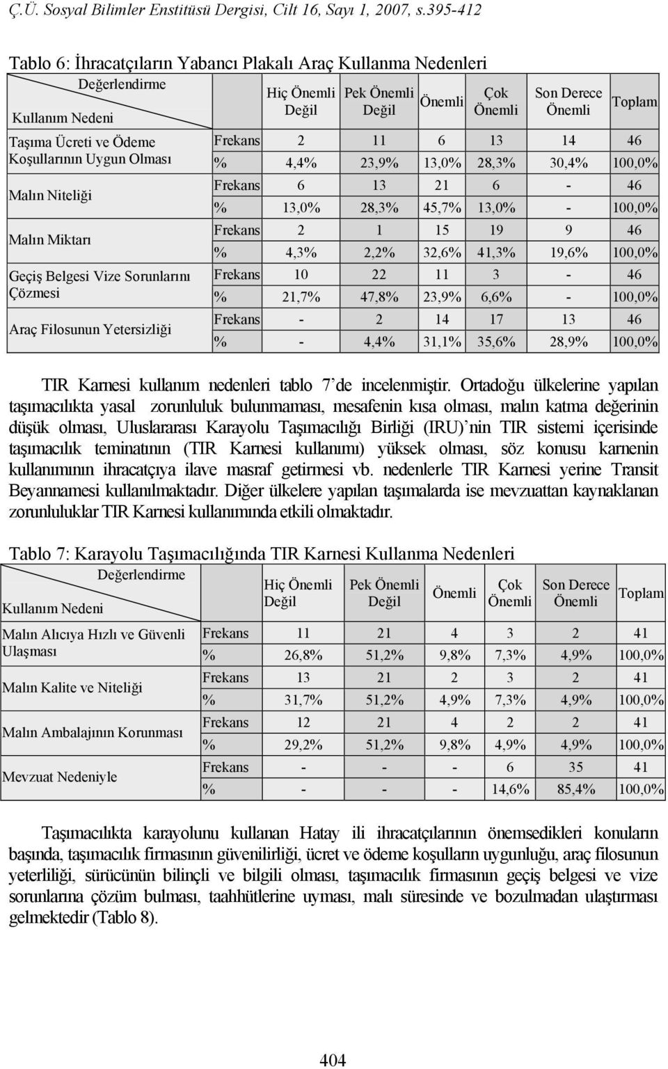 Sorunlarını 10 22 11 3-46 Çözmesi % 21,7% 47,8% 23,9% 6,6% - 100,0% Araç Filosunun Yetersizliği - 2 14 17 13 46 % - 4,4% 31,1% 35,6% 28,9% 100,0% TIR Karnesi kullanım nedenleri tablo 7 de