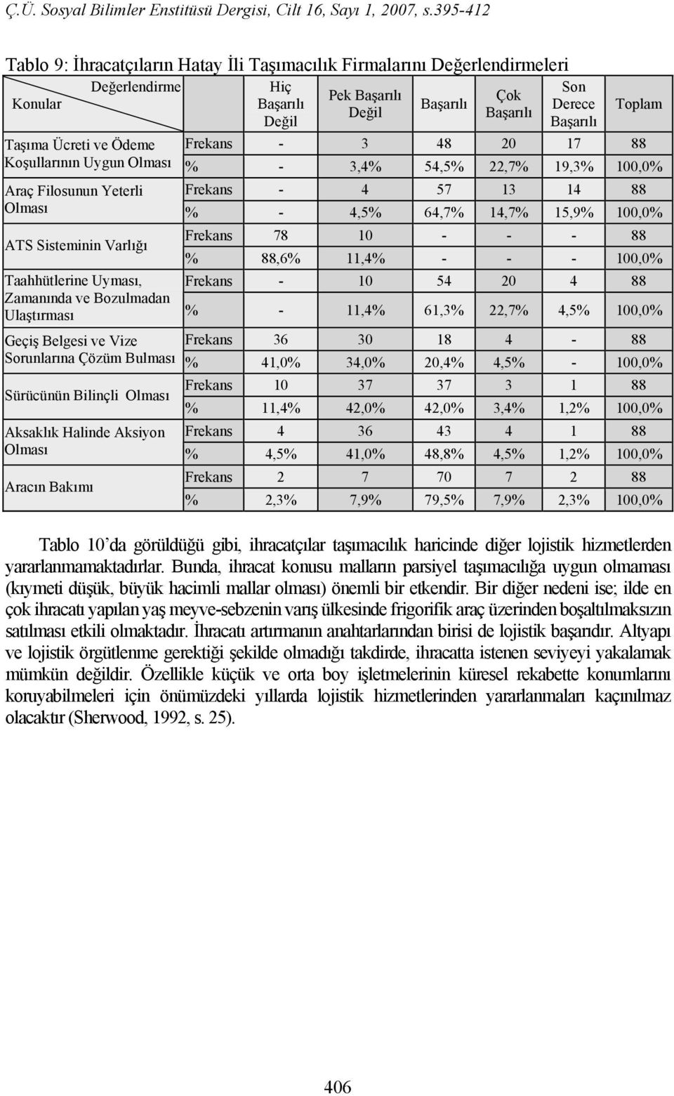 88 % 88,6% 11,4% - - - 100,0% Taahhütlerine Uyması, - 10 54 20 4 88 Zamanında ve Bozulmadan Ulaştırması % - 11,4% 61,3% 22,7% 4,5% 100,0% Geçiş Belgesi ve Vize 36 30 18 4-88 Sorunlarına Çözüm Bulması