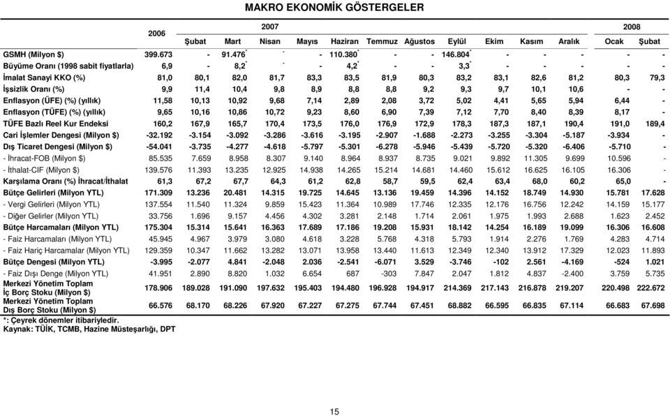 (%) 9,9 11,4 10,4 9,8 8,9 8,8 8,8 9,2 9,3 9,7 10,1 10,6 - - Enflasyon (ÜFE) (%) (yıllık) 11,58 10,13 10,92 9,68 7,14 2,89 2,08 3,72 5,02 4,41 5,65 5,94 6,44 - Enflasyon (TÜFE) (%) (yıllık) 9,65 10,16