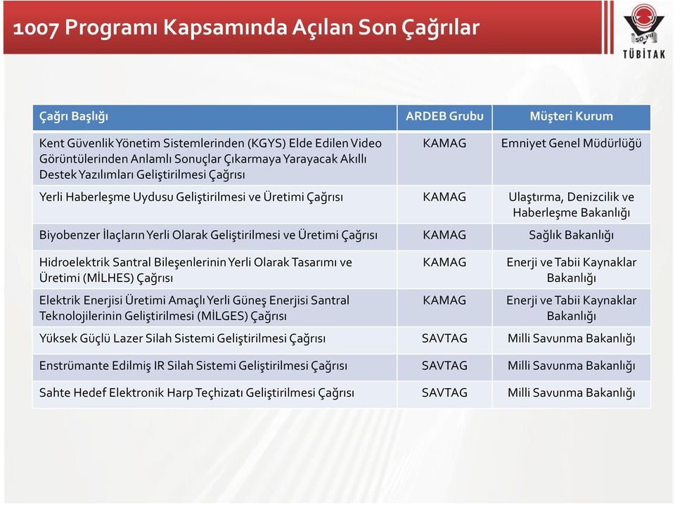 İlaçların Yerli Olarak Geliştirilmesi ve Üretimi Çağrısı KAMAG Sağlık Bakanlığı Hidroelektrik Santral Bileşenlerinin Yerli Olarak Tasarımı ve Üretimi (MİLHES) Çağrısı Elektrik Enerjisi Üretimi Amaçlı